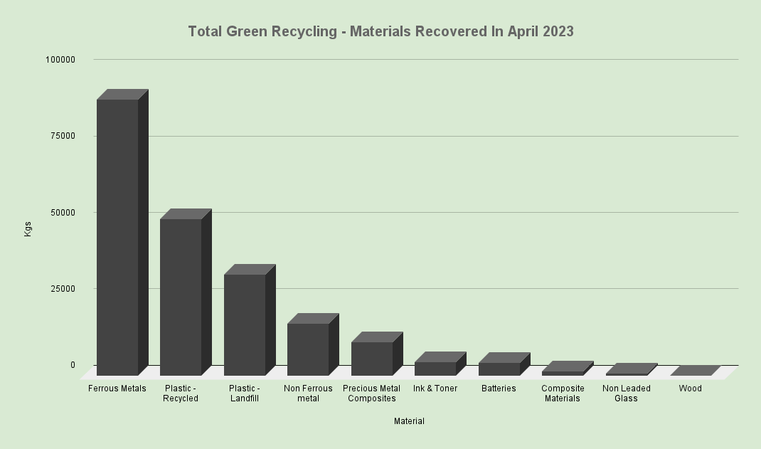 Total Green Recycling Materials Recovered In April 2023 
